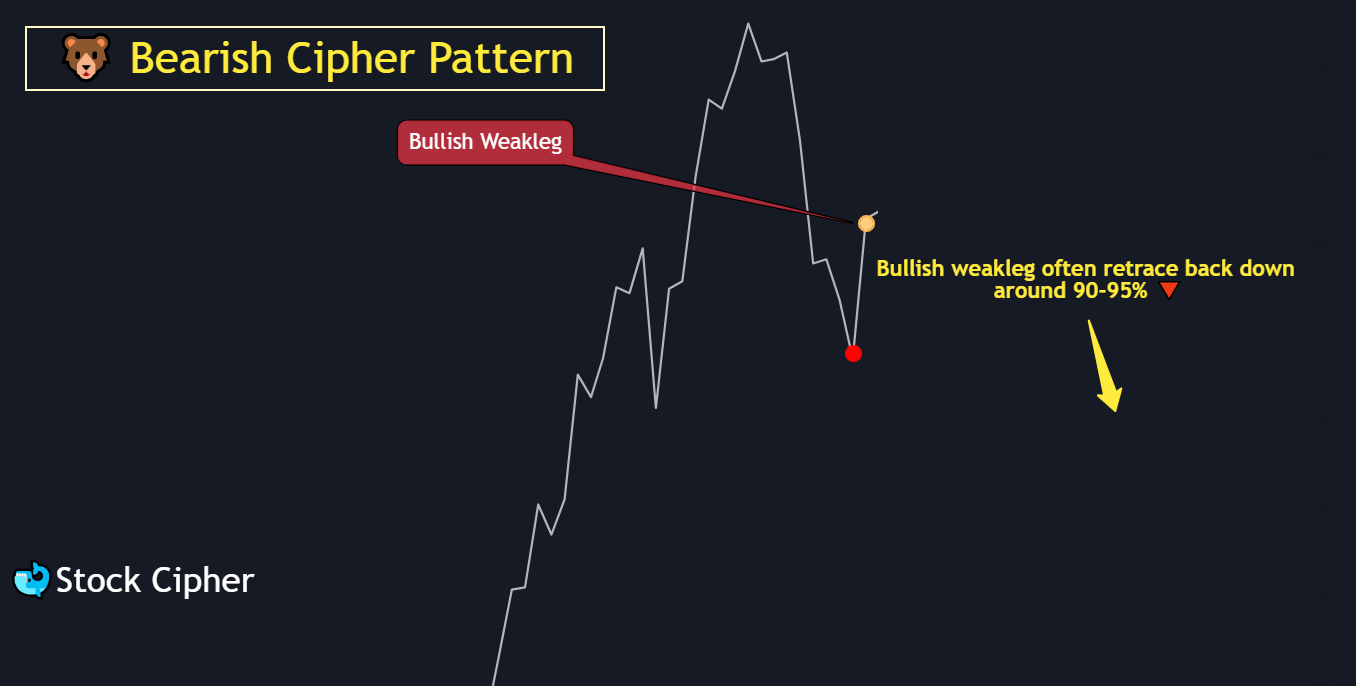 Bearish Cipher Pattern 3